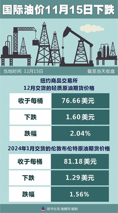 国际油价2日上涨
