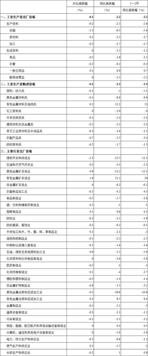 国家统计局:6月份工业生产者出厂价格同比降幅继续收窄
