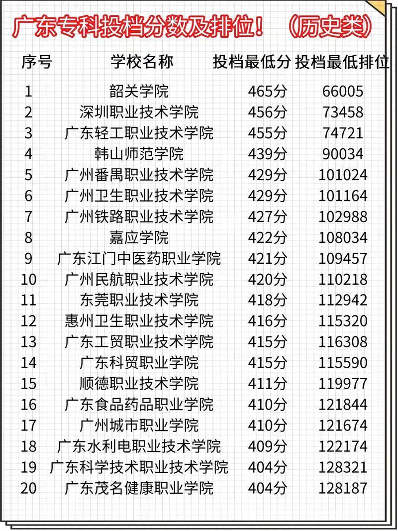 中高考第1时间 艺术体育类高职(专科)批I段投档最低分公布