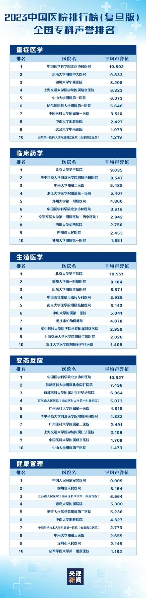 转存收藏!复旦版中国医院排行榜发布