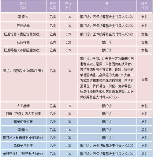 青海省将辅助生殖项目纳入医保报销范围