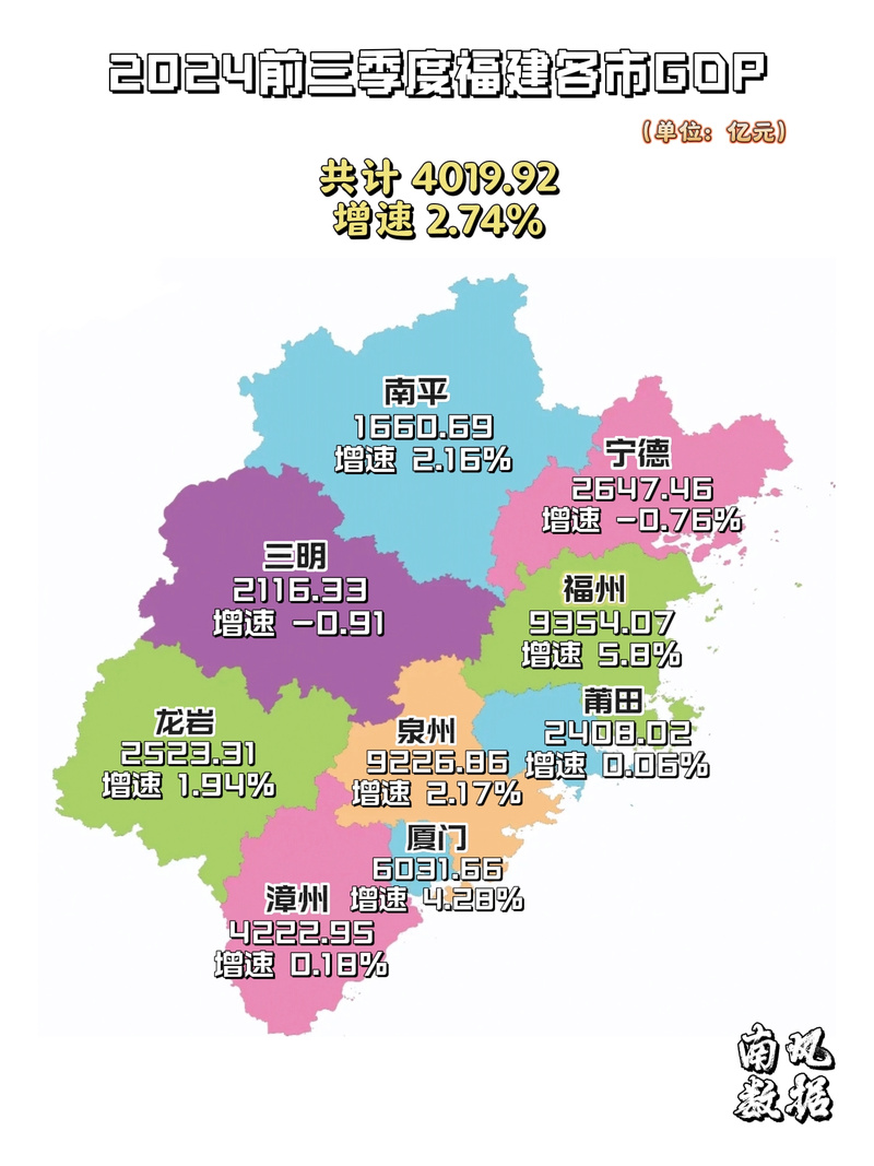 福建前三季度GDP超4万亿元