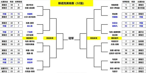 斯诺克冠军联赛32强揭晓 6名中国选手晋级