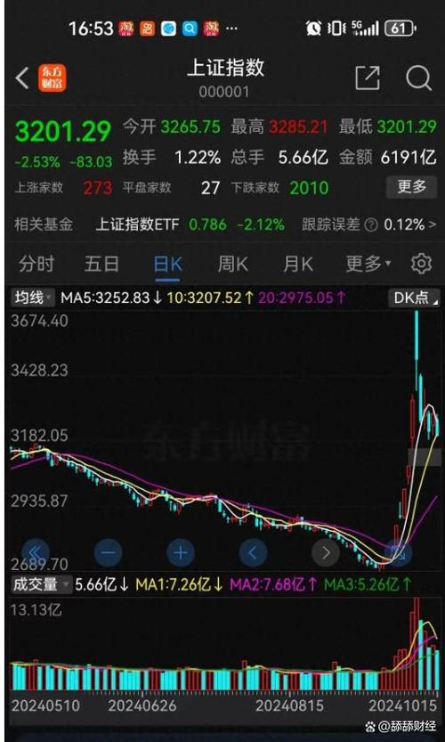 听信炒股“导师”,上海男子一个月损失2700万!