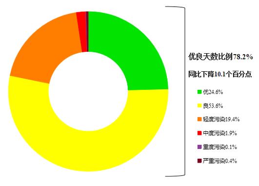 生态环境部:1月全国339个城市平均空气质量优良天数比例为78.5%
