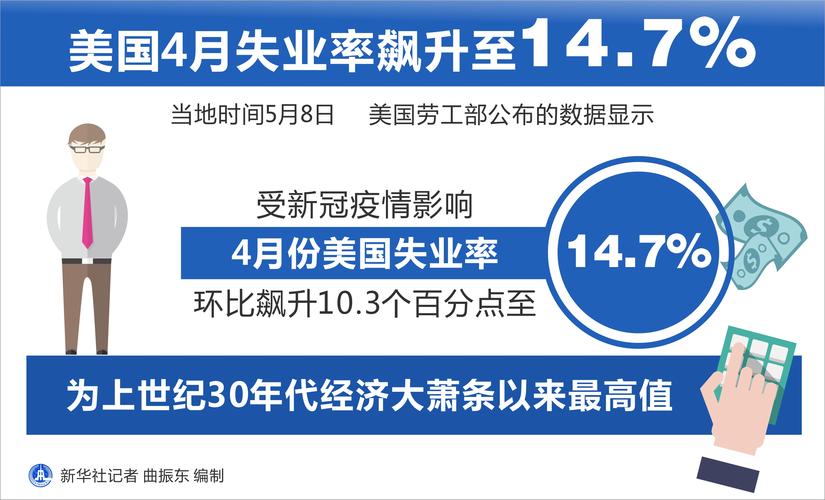 美国7月失业率升至4.3%
