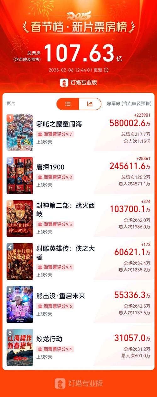 霸气登顶!《哪吒2》刷新中国影史最高票房纪录