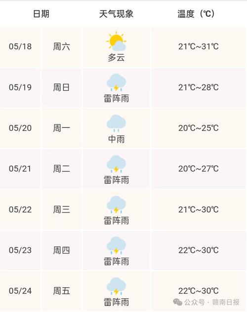 江西今明两天晴天为主赣南最高温可达20℃以上 明夜小雨又上线