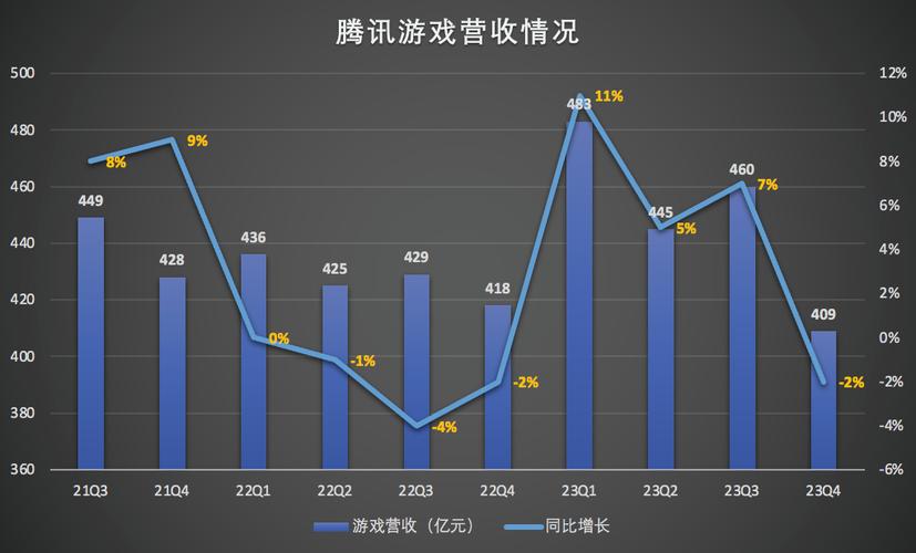 腾讯发布第二季度财报 营收超1600亿元