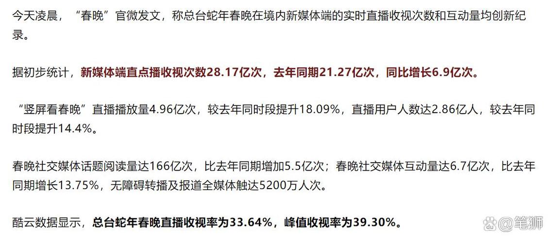直点播收视次数28.17亿次,央视蛇年春晚创新纪录