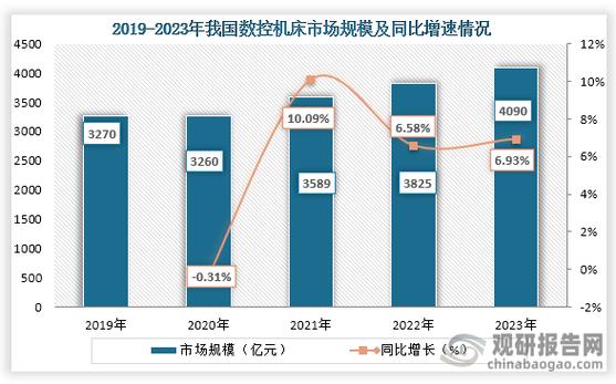 高端数控机床国产化速度加快 国产设备海外市场增长势头迅猛