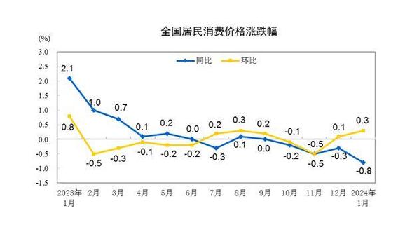 国家统计局:6月份居民消费价格同比上涨0.2%