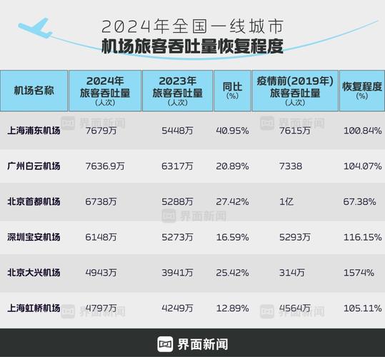 39.7万人次!上海机场单日客流量创历史新高
