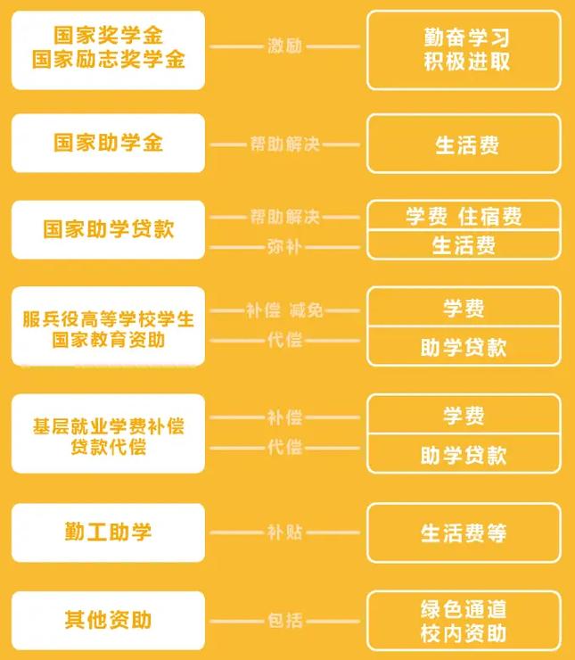@新同学!“奖、助、贷、免、勤、补、减” 资助政策解读来了