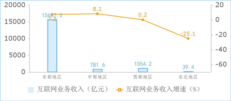 前三季度我国规上互联网企业实现利润总额同比增长4.8%