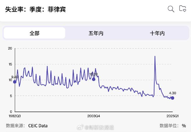 菲律宾6月失业率降至今年以来最低水平