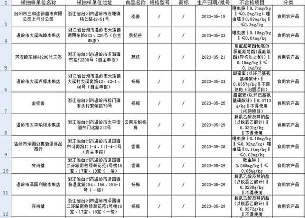 浙江温岭市2批次食品抽检不合格,商家被罚