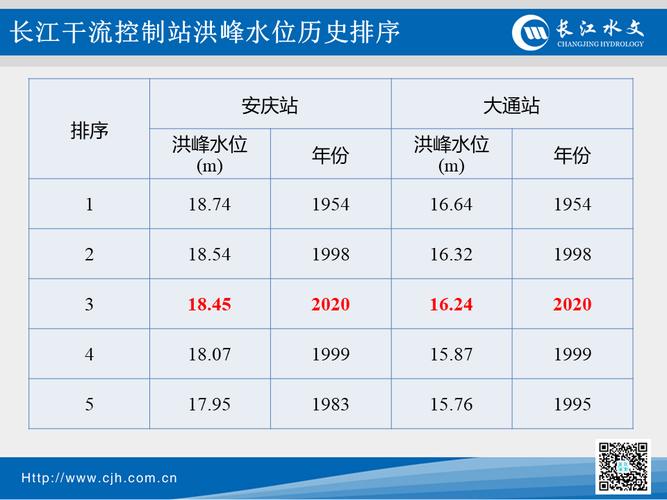 水利部:长江中下游水位站将相继现峰 高水位将持续15天